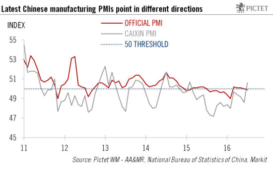 China’s July PMI figures send mixed signals