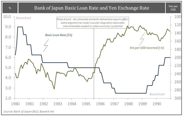Bank of Japan Basic Loan Rate and Yen Exchange Rate 