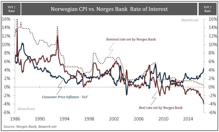 Norwegian CPI vs Norges Bank Rate of Interest