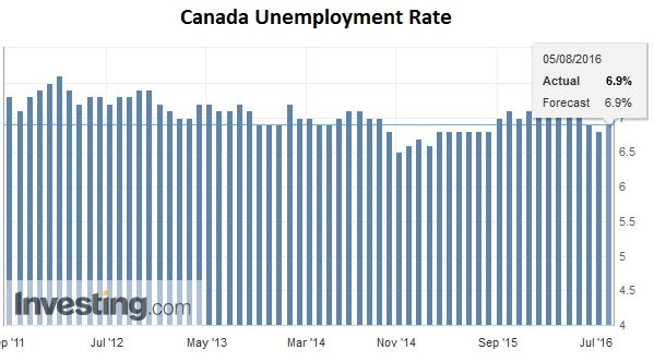 US Jobs Surprise, Canada Disappoints