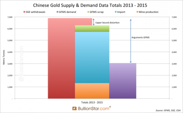Chinese Gold Supply & Demand Data Total