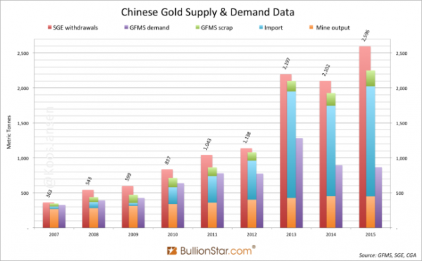 Chinese Gold Supply