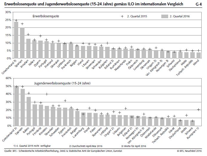 Erwerbslosenquote und Jugenderwerbslosenquote