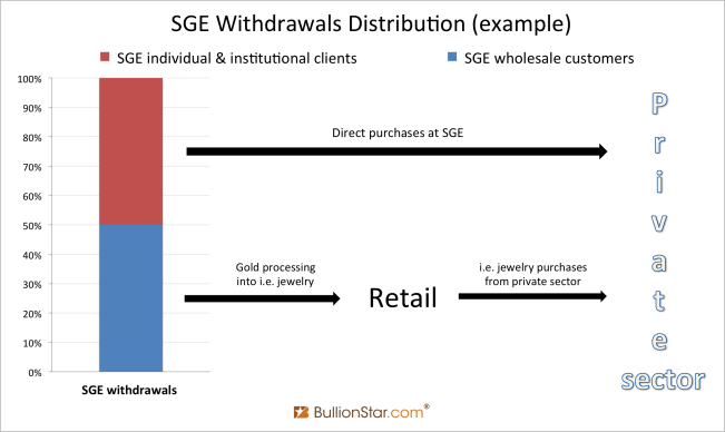 Withdrawals Distribution