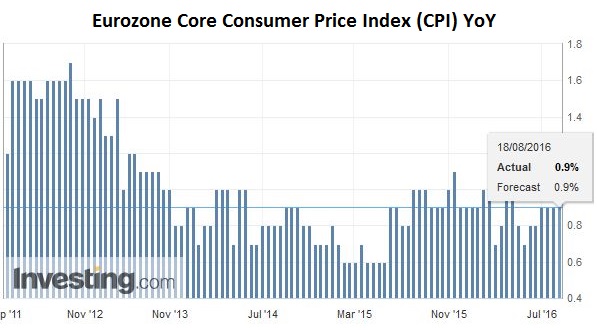 Eurozone Core Consumer Price Index (CPI) YoY