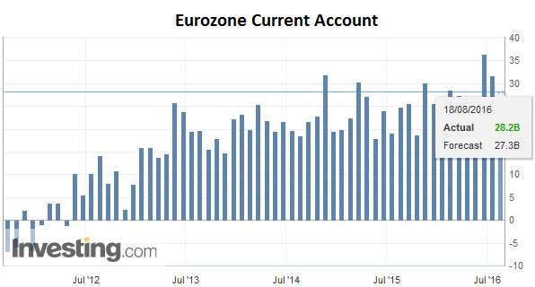 Eurozone Current Account