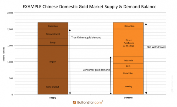 Chinese Domestic Gold Market Supply