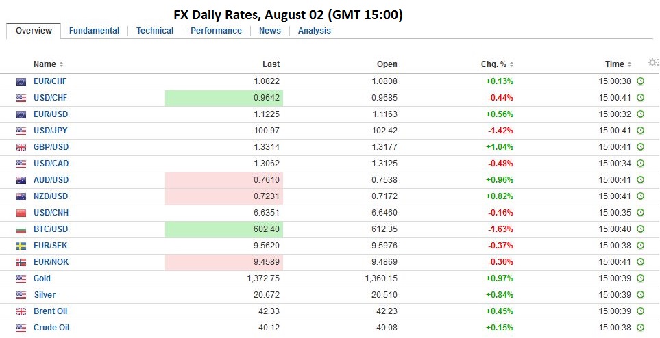 FX Daily, August 02: Greenback Slides Despite RBA Rate Cut and 7-year Low in UK Construction PMI