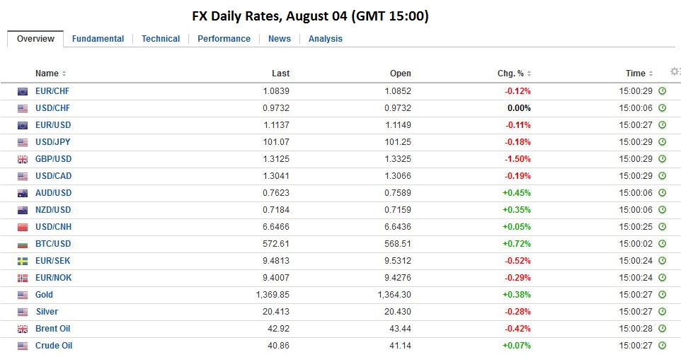 FX Daily, August 04: The BOE Owns Today, but Tomorrow is a Different Story