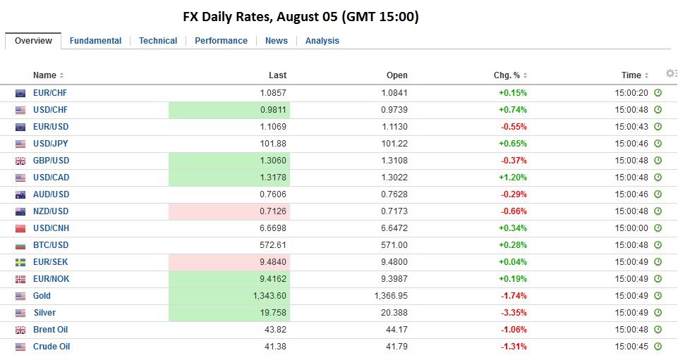 FX Daily, August 05: US Jobs Data on Tap, but Don’t Expect Miracles