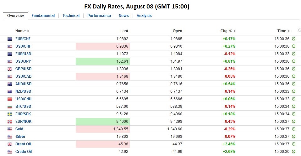 FX Daily, August 08: Stocks Up,  Bonds Down, Dollar and Yen are Heavy