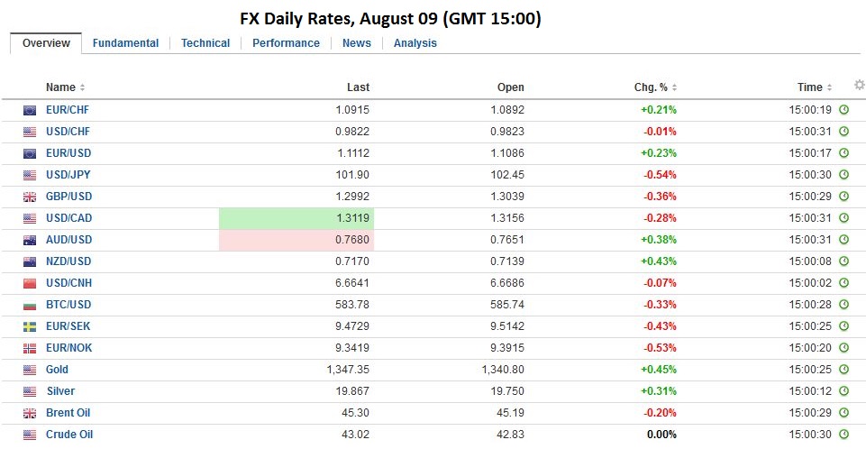 FX Daily, August 09: Sterling Slips to a Four-Week Low, EUR/CHF still trending up