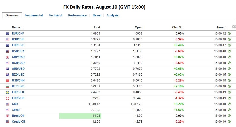 FX Daily, August 10: FX Consolidation Resolved in Favor of Weaker US Dollar