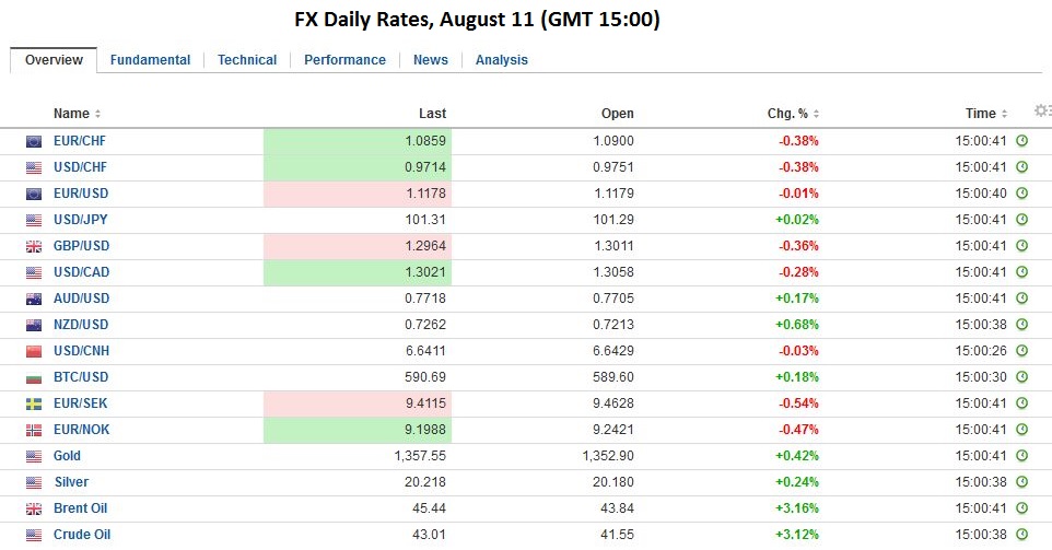 FX Daily, August 11: Sterling Struggles to Find a Bid, While RBNZ Can’t Knock Kiwi Down