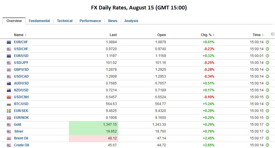 FX Daily, August 15: Dollar Eases to Start the New Week