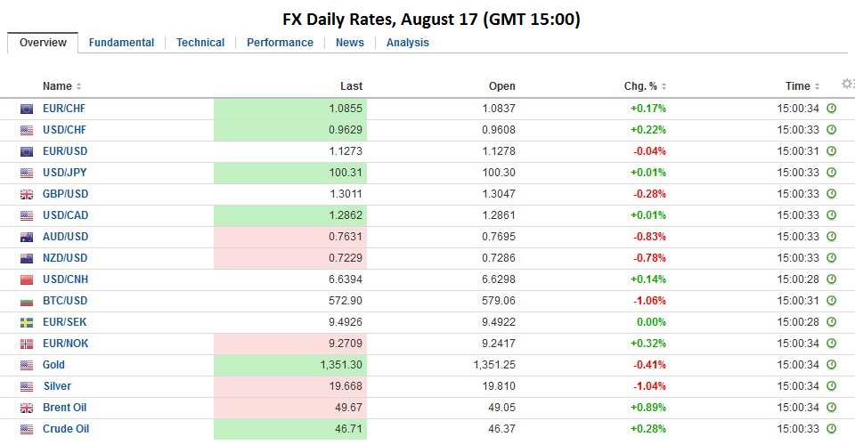 FX Daily Rates, August 17