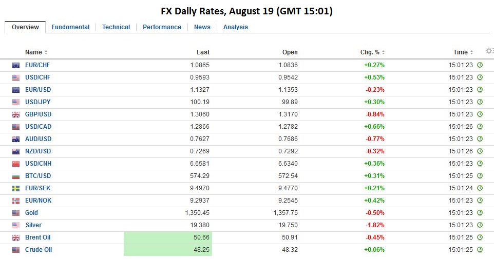 FX Daily Rates, August 19
