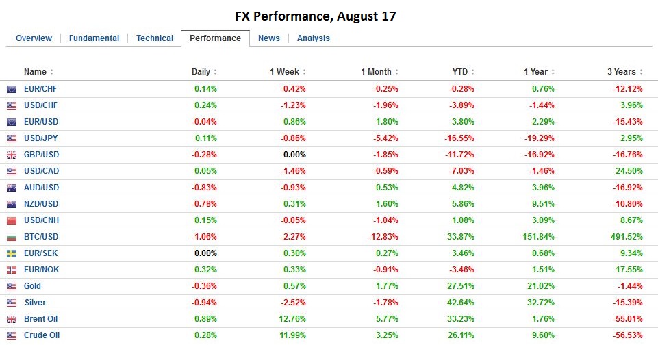 FX Performance, August 17
