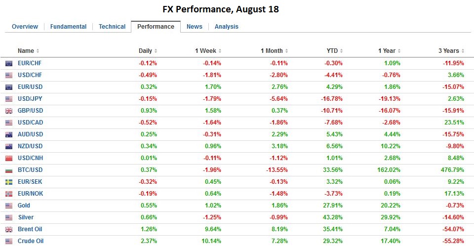 FX Performance, August 18