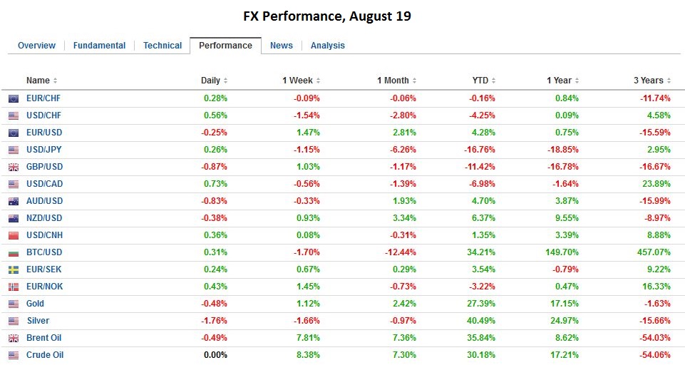 FX Performance, August 19