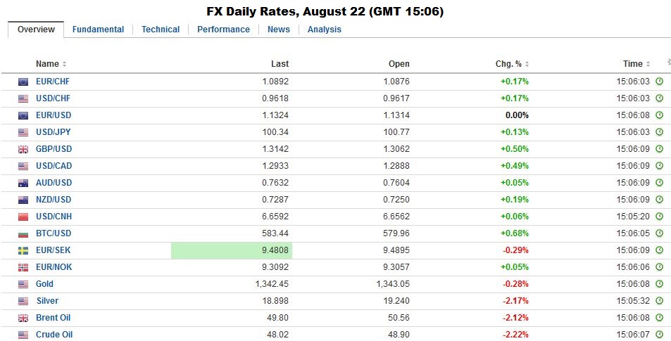 Fx daily rates august 22
