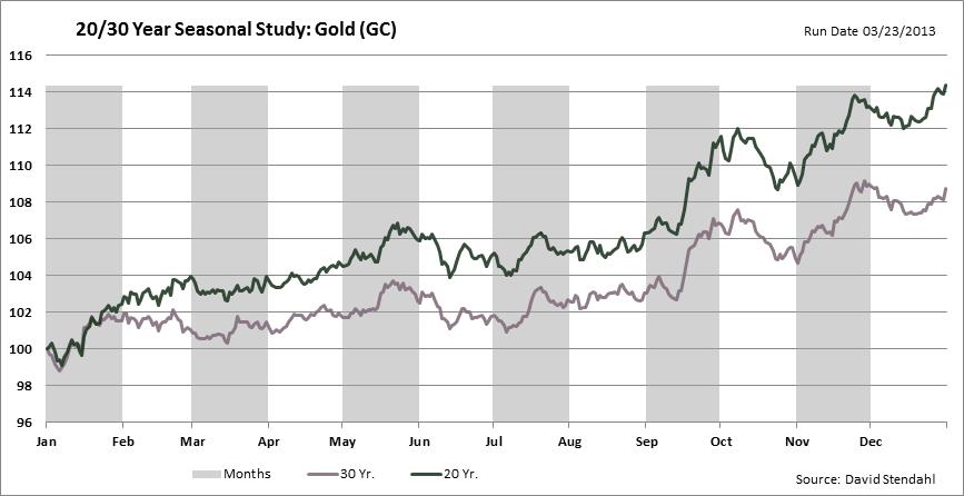 The Fundamentals behind Gold Price Seasonality