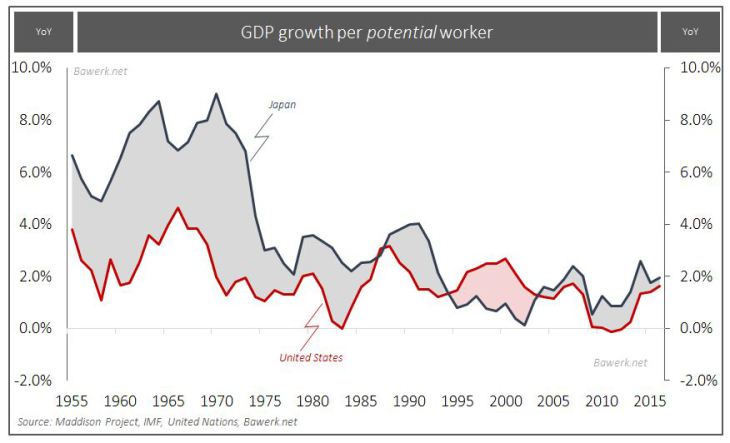 GDP Growth Per Potential Worker