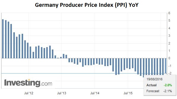 Germany Producer Price Index (PPI) YoY
