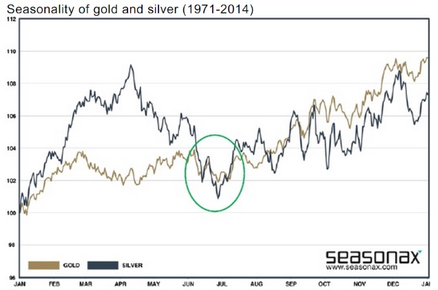 The Fundamentals behind Gold Price Seasonality