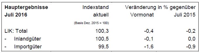 Swiss Consumer Price Index -0.4 percent MoM, -0.2 percent YoY