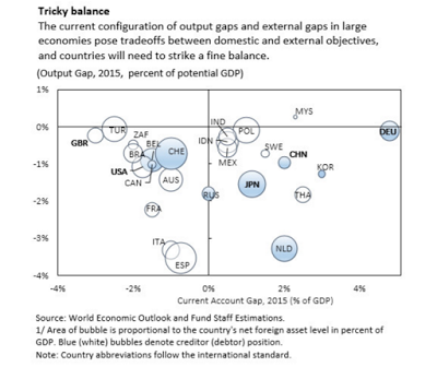 IWF zwischen Überschussländern und Defizitländern