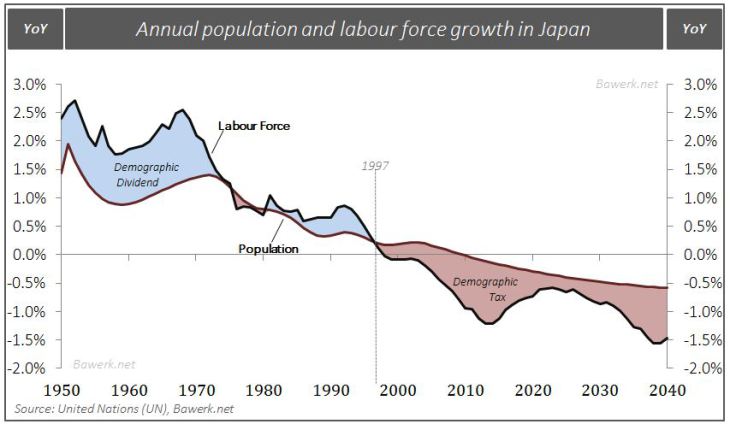 Annual Population and Labour Force Growth in Japan