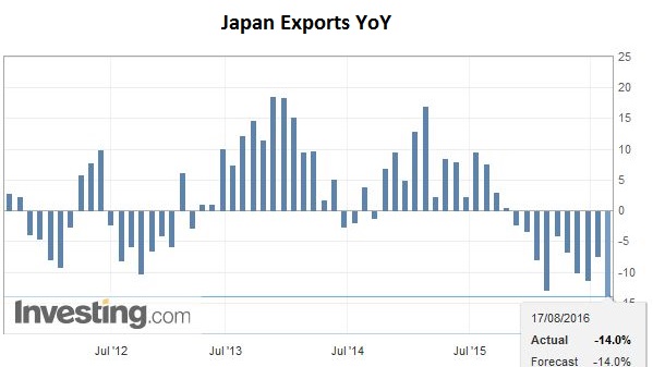 Japan Exports YoY