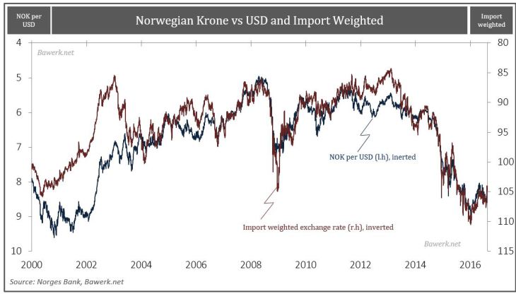 Norwegian Krone vs USD and Import Weighted
