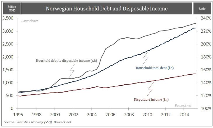 Norwegian Household Debt and Siposable Income