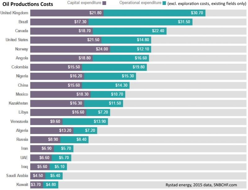 Low cost countries. Oil Production 1870s. Production costs. Capital expenditure. Capex и OPEX юмор шутки.