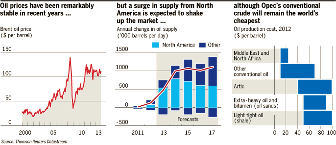 Oil Supply Globally: Market Price Compared to Production Costs