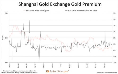 Shanghai Gold Exchange Gold Premium