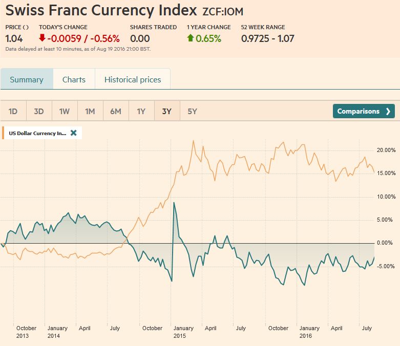 Swiss Franc Index Trade-weighted index Swiss Franc 3Y