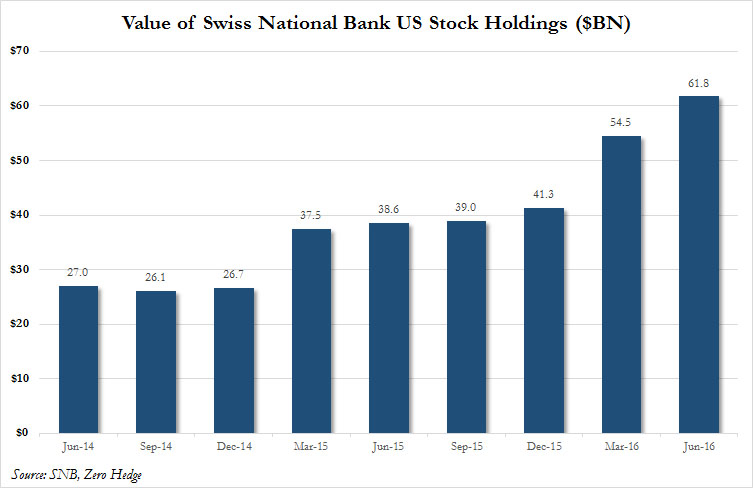“Mystery” Buyer Revealed: Swiss National Bank’s US Stock Holdings Rose 50 percent In First Half, To Record $62BN