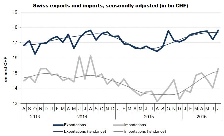 Swiss exports and imports, seasonally adjusted (in bn CHF)