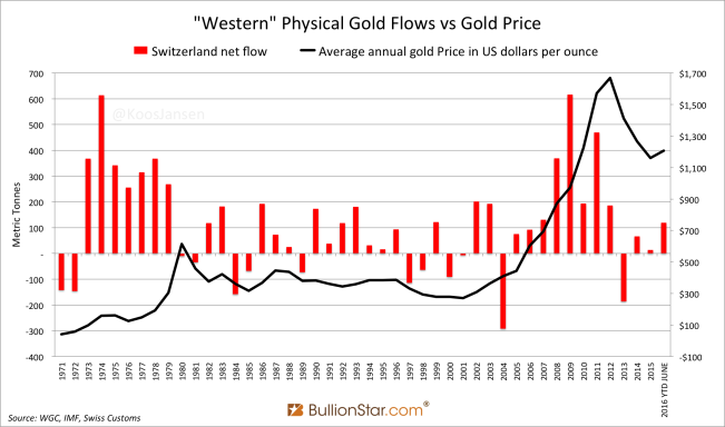 "Western" Physical Gold Flows vs Gold Price