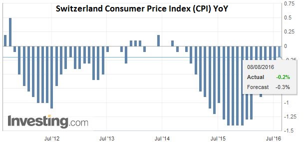 Swiss Consumer Price Index -0.4 percent MoM, -0.2 percent YoY