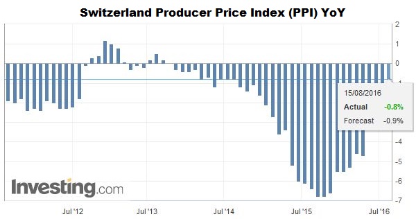 Swiss Producer and Import Price Index, July 2016: +0.1 percent MoM, -0.8 percent YoY
