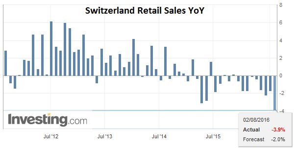 Swiss Retail Sales -4.6 percent nominal (YoY) and -3.9 percent real (YoY)