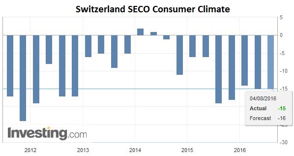 Swiss Consumer Sentiment Remains Subdued