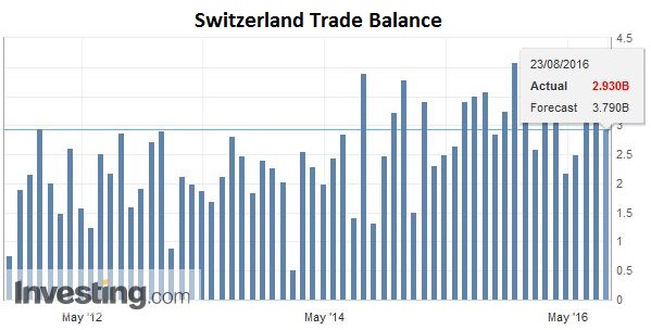 Switzerland Trade Balance