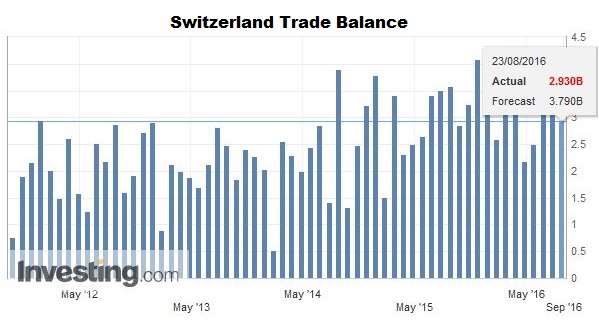 Switzerland Trade Balance