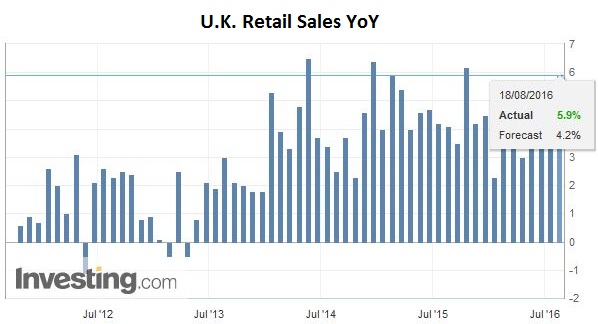 U.K. Retail Sales YoY