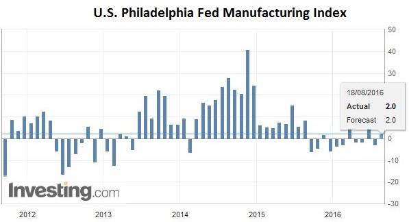 U.S. Philadelphia Fed Manufacturing Index